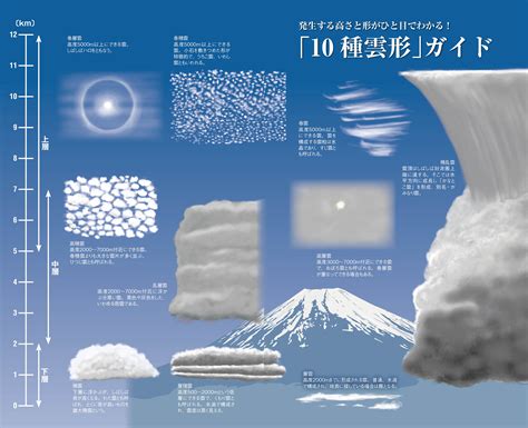 十種雲